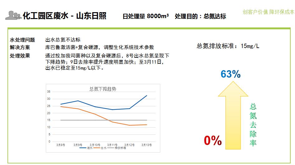 化工園區(qū)廢水總氮超標(biāo)提標(biāo)處理