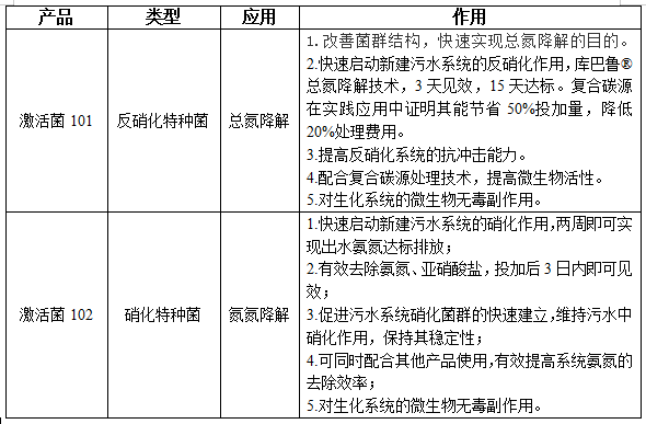 激活菌101與激活菌102