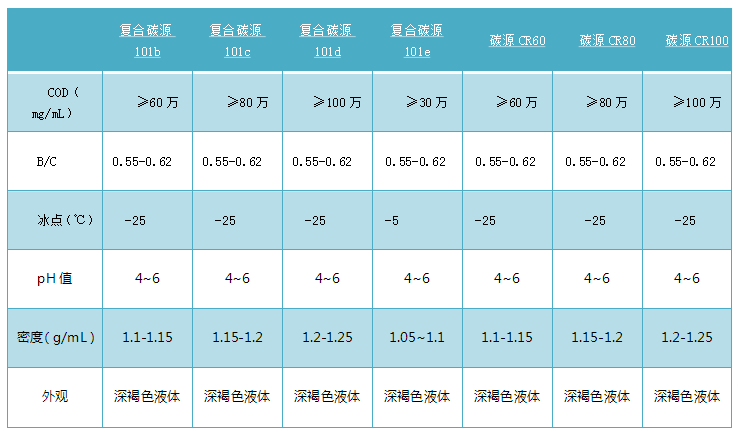 庫巴魯復(fù)合碳源系列