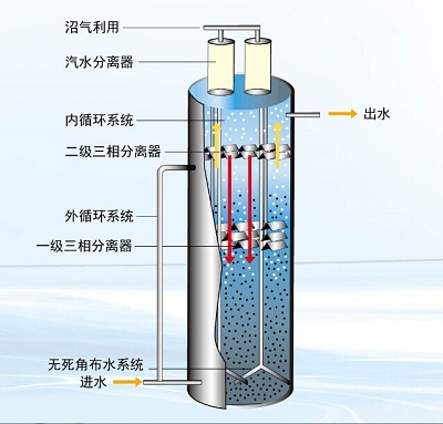 厭氧反應(yīng)器