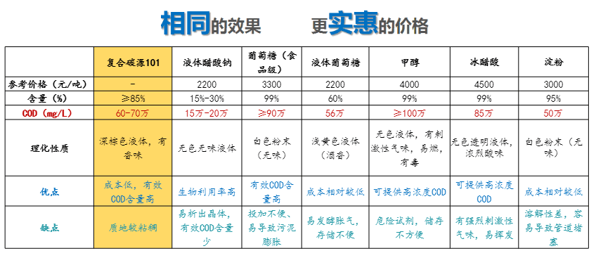 常見的碳源對(duì)比