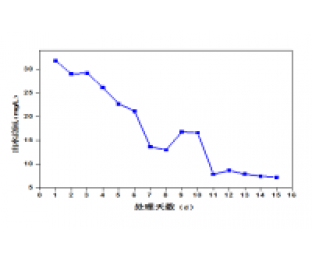 屠宰廢水生化系統(tǒng)改造，總氮達標方案