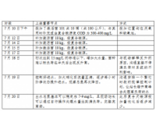 復合碳源總氮原位提標降本技術(shù)案例-屠宰廢水