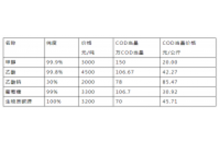 外加碳源價(jià)格對比分析