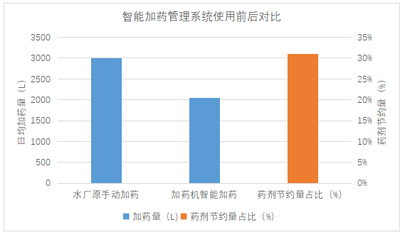 東莞某客戶使用智能加藥管理系統(tǒng)前對(duì)比