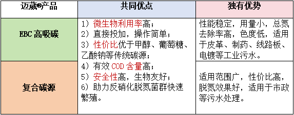 邁葳?新型碳源優(yōu)勢