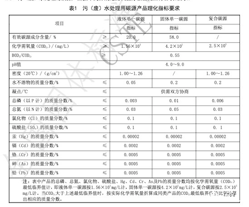 中國技術(shù)經(jīng)濟(jì)學(xué)會2021年碳源產(chǎn)品理化指標(biāo)要求